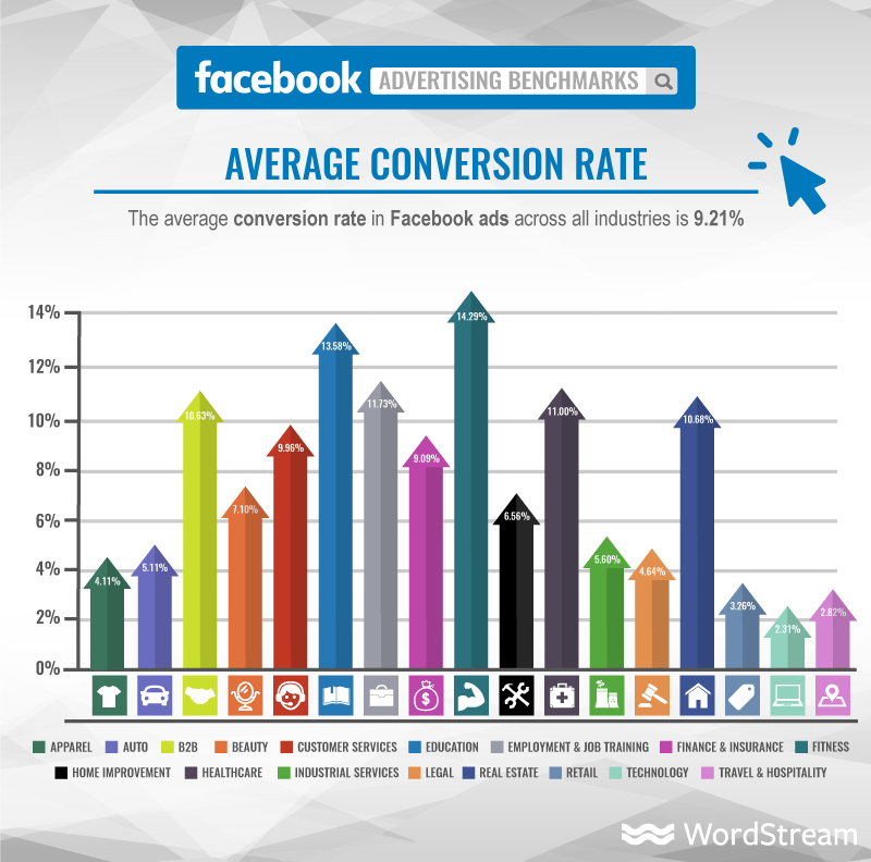 facebook-ads-average-conversion-rate